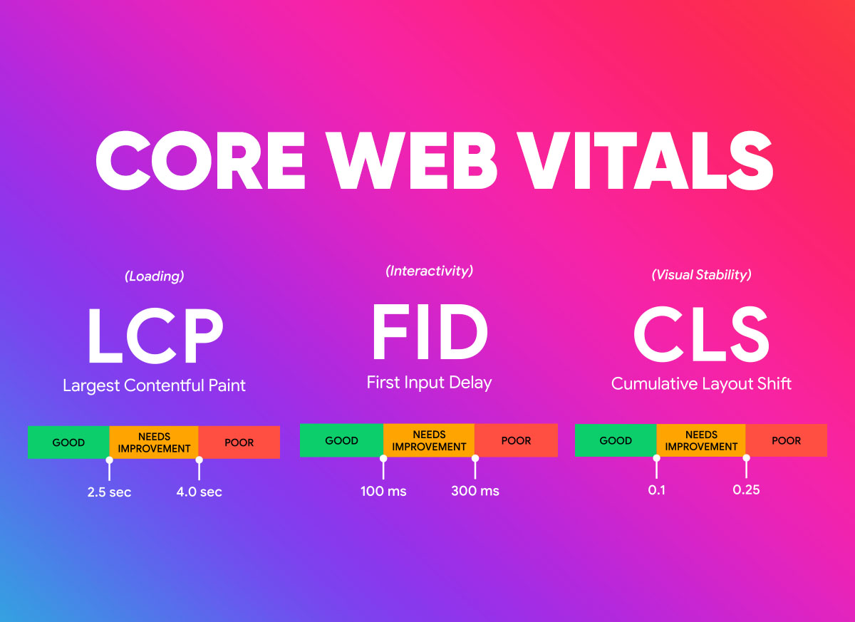 Core Web Vitals 