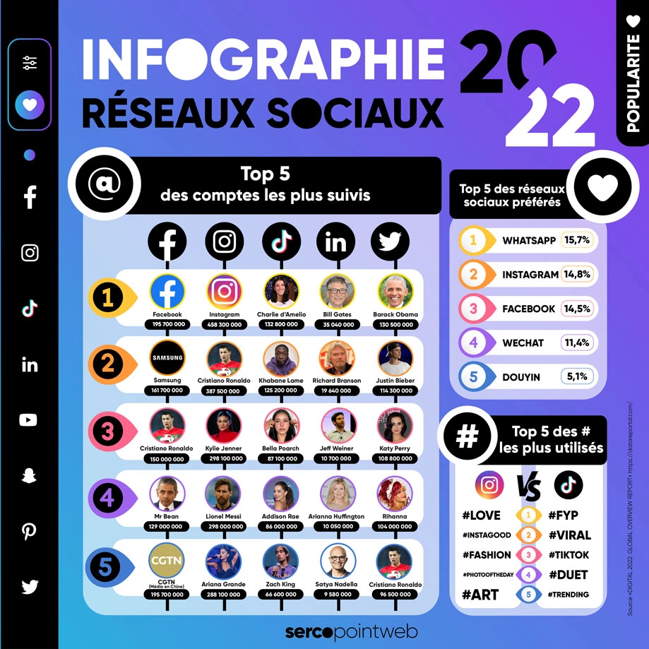 Chiffre Clés - Contenus Populaires