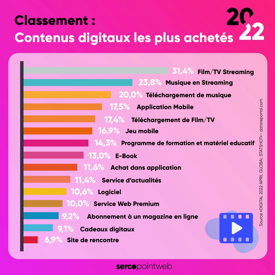 Classement : Les contenus digitaux les plus achetés
