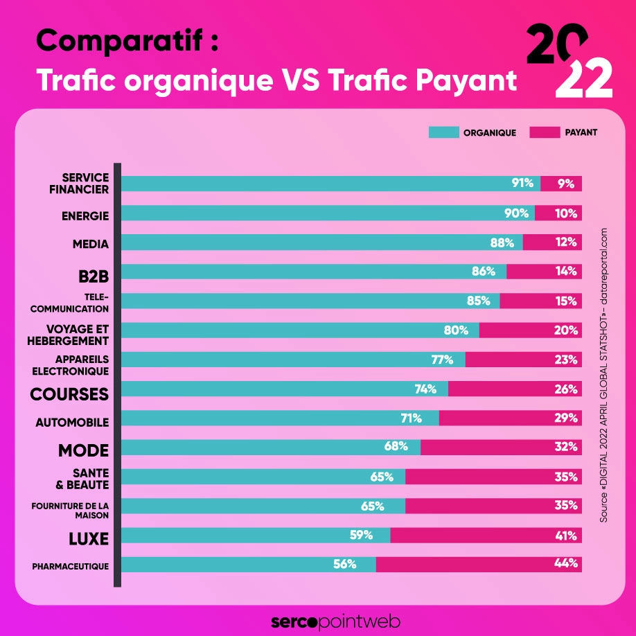 Répartition trafic organique et payant sur site e-commerce 2022
