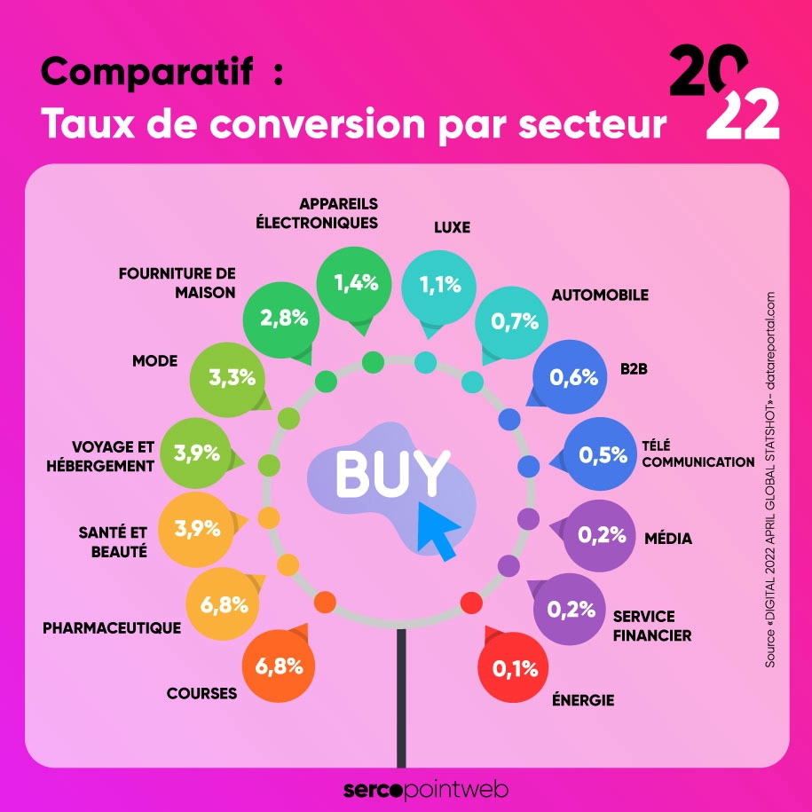 Taux de conversion moyen par secteur d'activité - ecommerce 2022