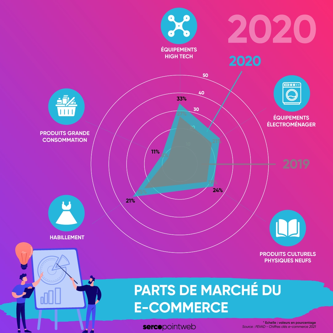 Les parts de marché du e-commerce