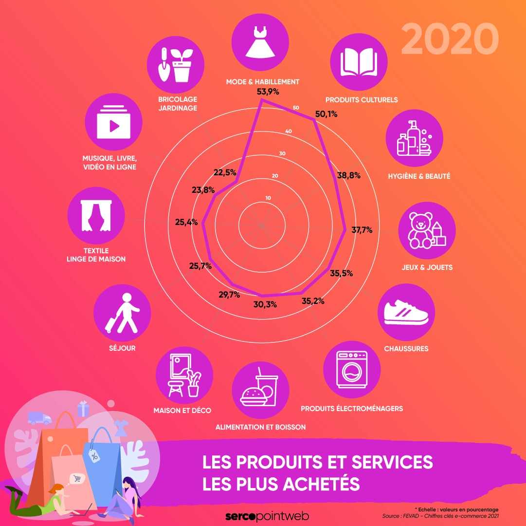Les produits et les services les plus achetés en 2020