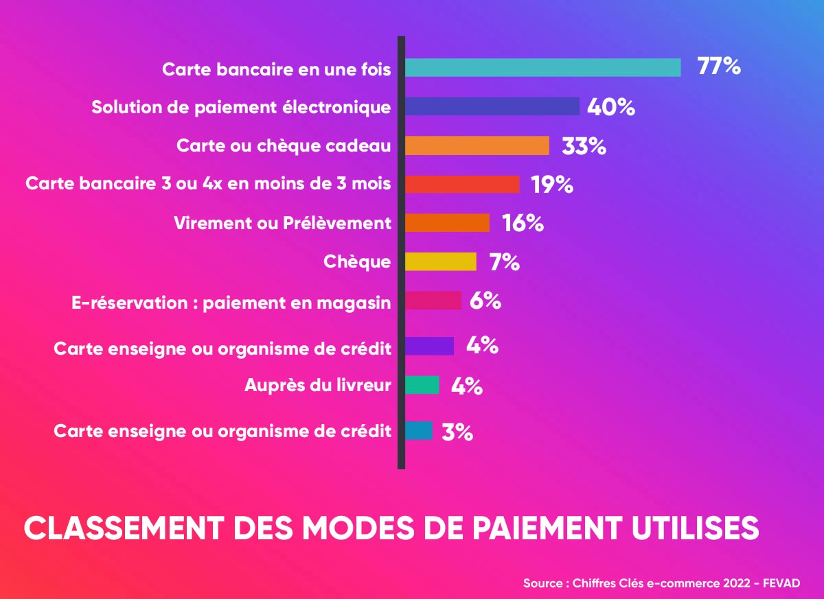 Les modes de paiement les plus utilisées !