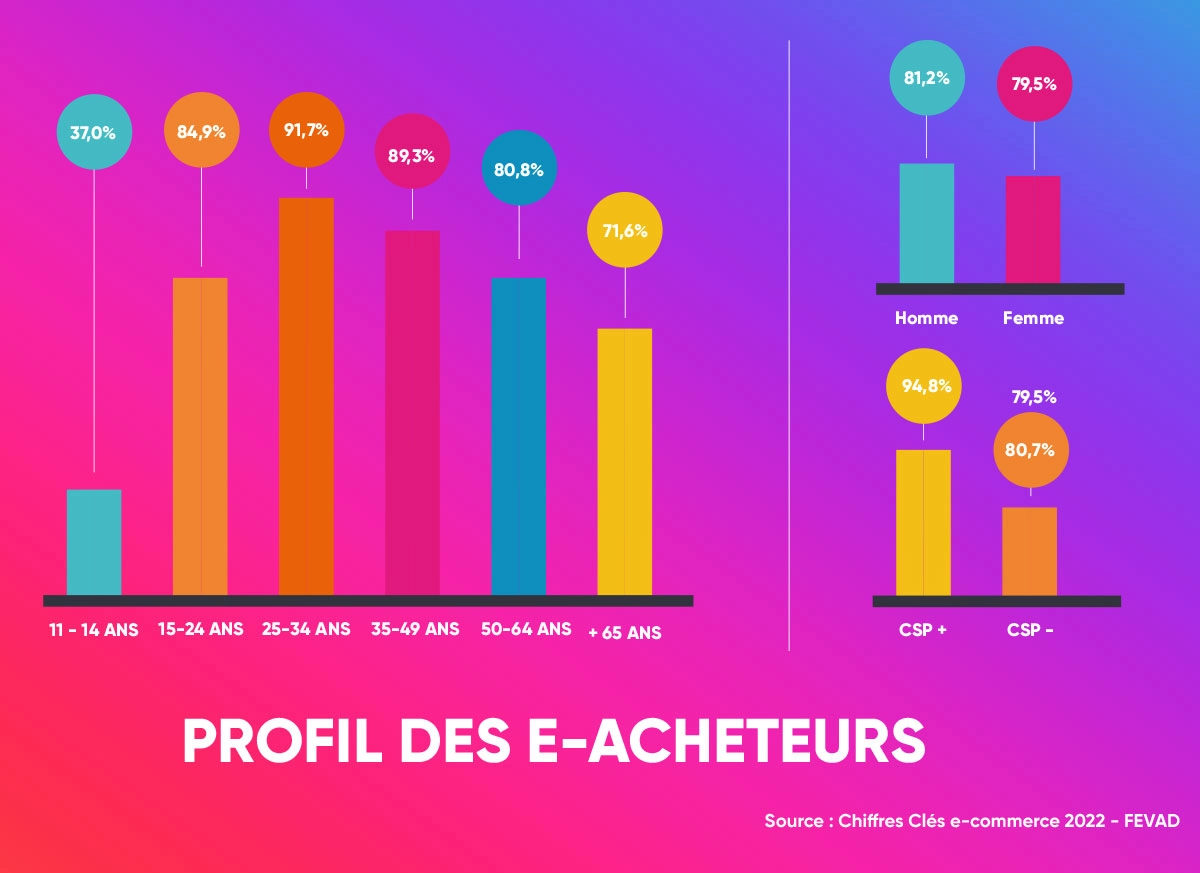 Les profils des e-acheteurs