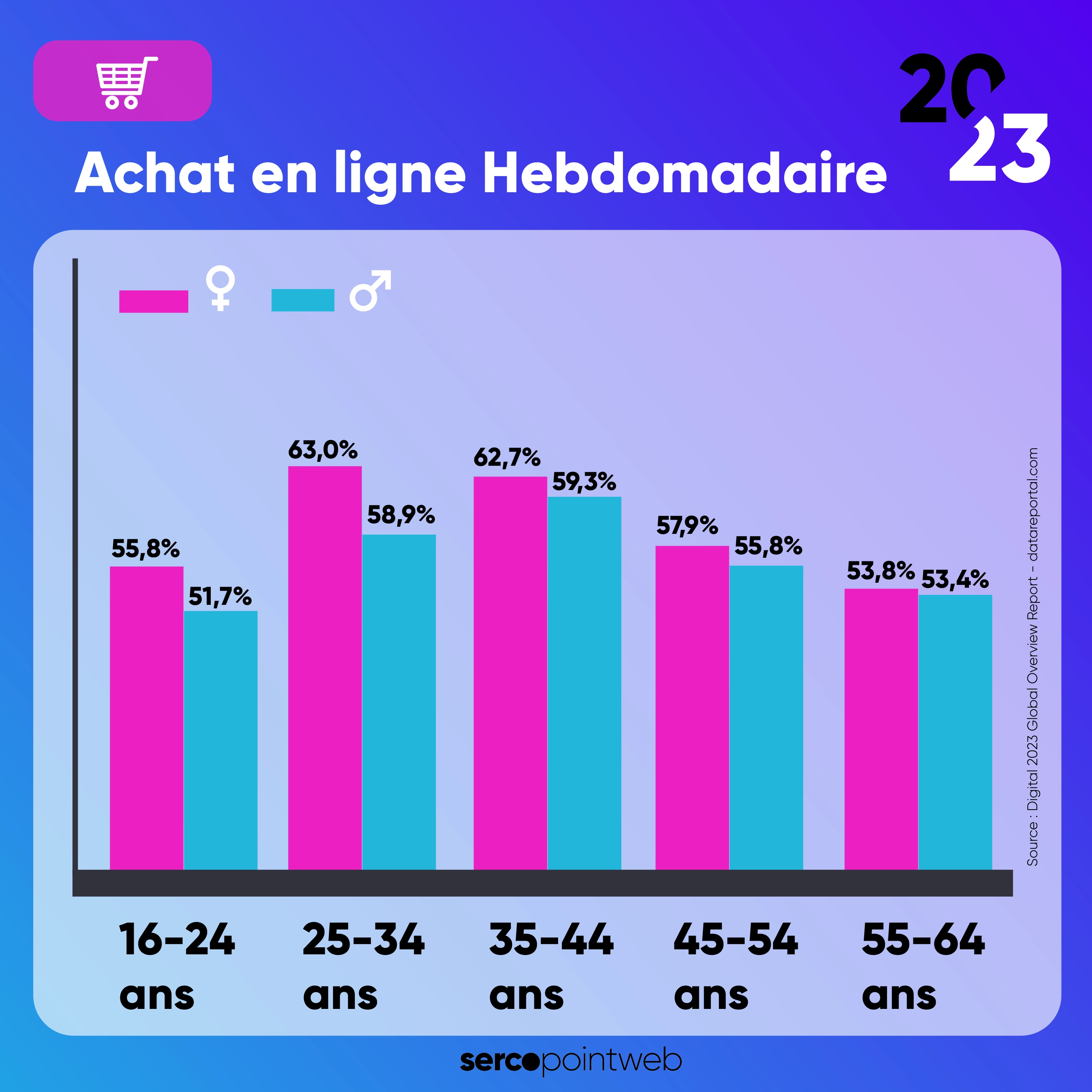Répartition des achats en ligne par tranche d’âge