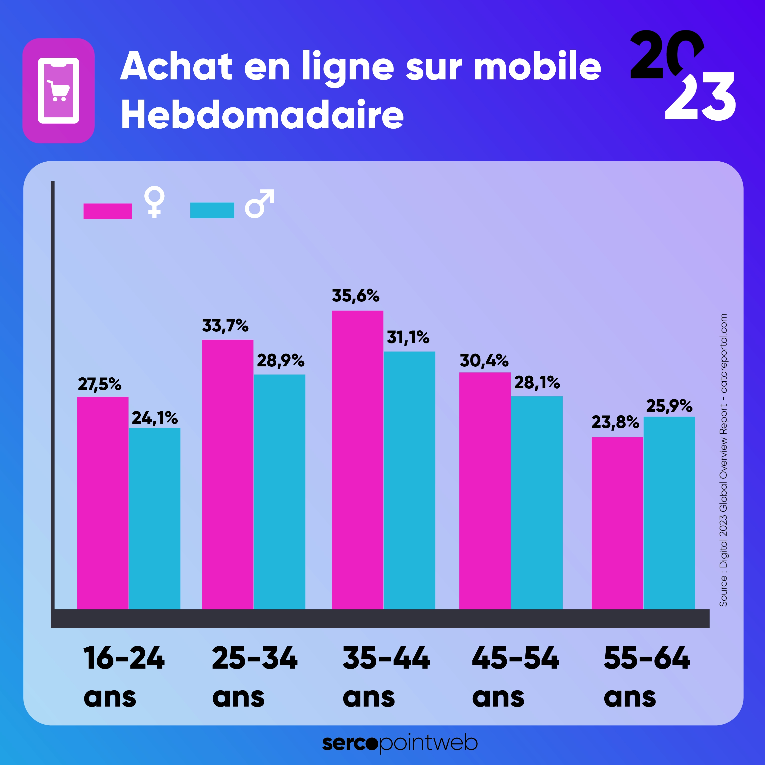 Infographie : achats hebdomadaire sur mobile par tranche d’âge en 2022