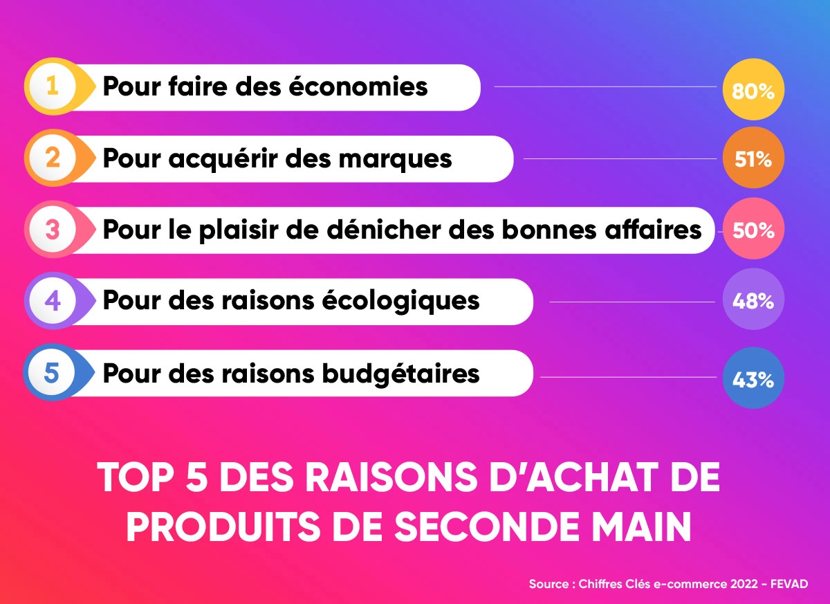 Top 5 des raisons des achats de seconde main