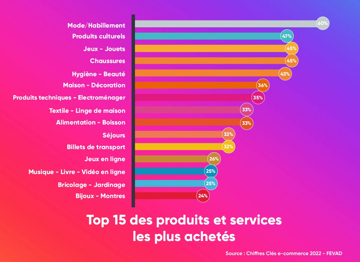 Top 15 des produits et services les plus achetés