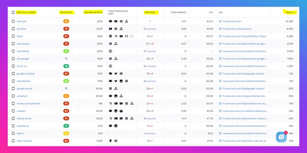 Exemple d'analyse mots clés du site "Semrush"
